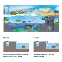 Kerry Electronics KEV06000 Bio Druckfilter mit 9W UV-Einheit und Rückspül-System